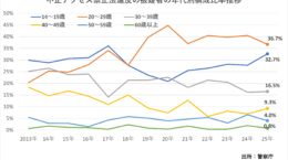 中高生までがサイバー犯罪、生成AI悪用も: 企業リスクは一段と高まる