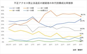 中高生までがサイバー犯罪、生成AI悪用も: 企業リスクは一段と高まる