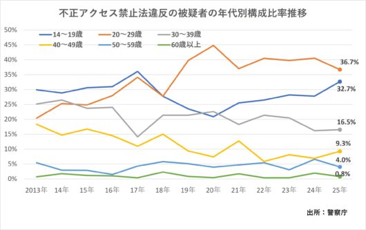 中高生までがサイバー犯罪、生成AI悪用も: 企業リスクは一段と高まる