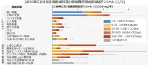 検証CCS: 本当に使えるコストになるのか、誰が漏えい責任を持つのか
