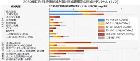 検証CCS: GXの切り札に危うい「潜在コスト」