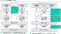 伊藤園・アサヒなどが先行、環境課題の「統合的アプローチ」とは