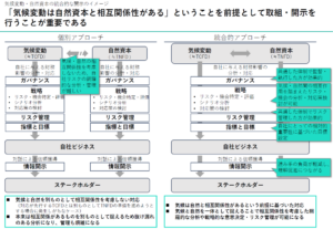 伊藤園・アサヒなどが先行、環境課題の「統合的アプローチ」とは