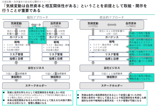 伊藤園・アサヒなどが先行、環境課題の「統合的アプローチ」とは