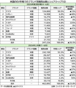 米国4－6月EV比率横ばい、テスラがシェア5割: トヨタ・スバルも健闘
