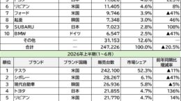 米国4－6月EV比率横ばい、テスラがシェア5割: トヨタ・スバルも健闘