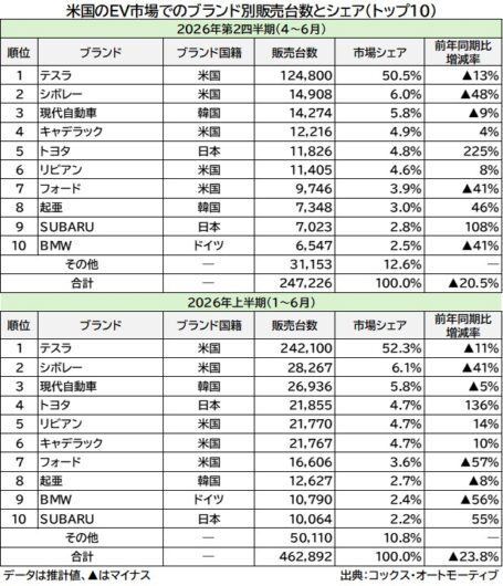 米国4－6月EV比率横ばい、テスラがシェア5割: トヨタ・スバルも健闘