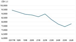 日本の1-6月石炭輸入、4年ぶりに増加: 石炭火力の稼働制約緩和が影響も