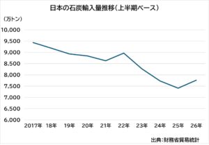日本の1-6月石炭輸入、4年ぶりに増加: 石炭火力の稼働制約緩和が影響も