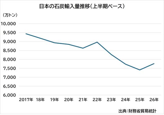日本の1-6月石炭輸入、4年ぶりに増加: 石炭火力の稼働制約緩和が影響も