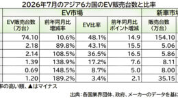 中国の7月EVシェア50％に迫る: 日本3.4％、アジア主要6カ国で最低