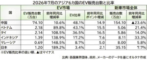 中国の7月EVシェア50％に迫る: 日本3.4％、アジア主要6カ国で最低