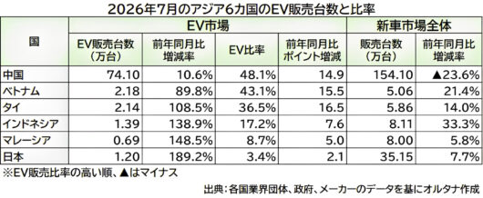 中国の7月EVシェア50％に迫る: 日本3.4％、アジア主要6カ国で最低