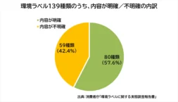 59の環境ラベルが「グリーンウォッシュ」の恐れ、全体の4割超える: 消費者庁調べ