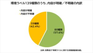 環境ラベルの4割超に「グリーンウォッシュ」か: 消費者庁の実態調査で