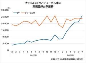 ブラジルのＥＶ販売、ディーゼル車を初めて逆転: BYDがトヨタ抜き４位に