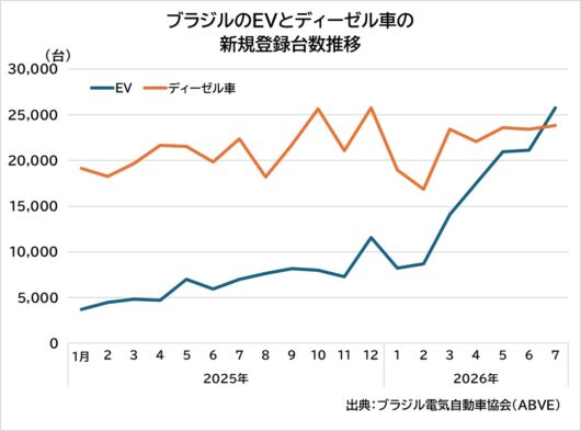 ブラジルのＥＶ販売、ディーゼル車を初めて逆転: BYDがトヨタ抜き４位に