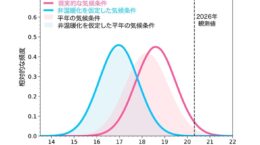 今夏の猛暑「温暖化なければ発生確率は0.006%」と専門家