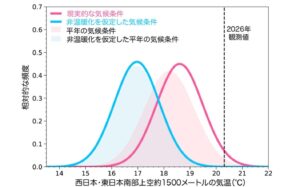 今夏の猛暑「温暖化なければ発生確率は0.006%」と専門家