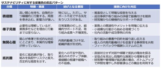 サステナの社内浸透で見過ごされがちな「関心度合い」の罠とは