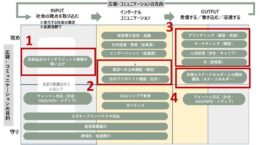 企業と社会をつなぐ「サステナビリティ広報」とは: 社内浸透を手助け