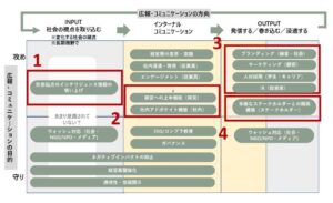 企業と社会をつなぐ「サステナビリティ広報」とは: 社内浸透を手助け