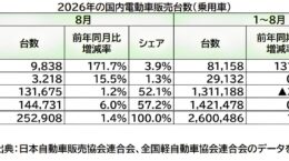8月の国内EV販売、3カ月ぶり1万台割れ: BYD「ラッコ」は月内本格納車へ