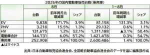 8月の国内EV販売、3カ月ぶり1万台割れ: BYD「ラッコ」は月内本格納車へ