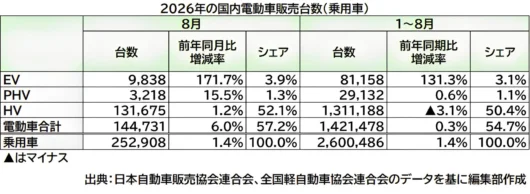 8月の国内EV販売、3カ月ぶり1万台割れ: BYD「ラッコ」は月内本格納車へ