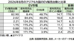 8月のアジアEV販売シェア、中国・ベトナムが５割に迫る：マレーシアは初の10％超え