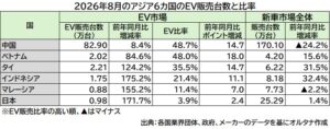 8月のアジアEV販売シェア、中国・ベトナムが５割に迫る：マレーシアは初の10％超え