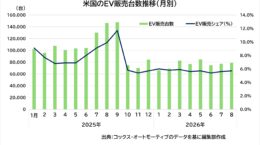 8月の米州EV市場に明暗: 米国は５割減、ブラジルは初のシェア10％超え