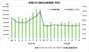 8月の米州EV市場に明暗: 米国は５割減、ブラジルは初のシェア10％超え