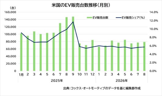 8月の米州EV市場に明暗: 米国は５割減、ブラジルは初のシェア10％超え