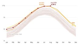 2026年8月は観測史上、最も暑い月だった：気温「1.65℃上昇」と欧州機関