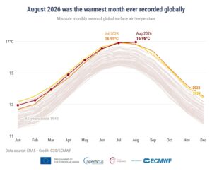 2026年8月は観測史上、最も暑い月だった：気温「1.65℃上昇」と欧州機関