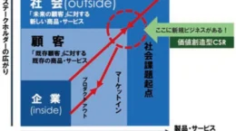 alternative eyes: 社会課題と製品・サービスの「新結合」