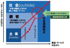 alternative eyes: 社会課題と製品・サービスの「新結合」