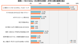 若者が最も重視する社会課題は「ウェルビーイング」：日本総研調査