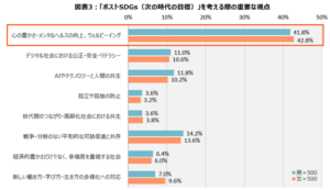 若者が最も重視する社会課題は「ウェルビーイング」：日本総研調査