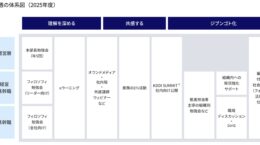 サステナビリティの社内浸透に欠かせない「自社理解」とは