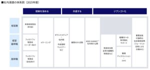 サステナビリティの社内浸透に欠かせない「自社理解」とは
