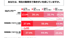 20代の6割が勤務先の理念を説明できず: 仕事の指針化で働きがい8割超に