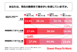 20代の6割が勤務先の理念を説明できず: 仕事の指針化で働きがい8割超に