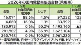 9月の国内EV販売が過去最高1.6万台: シェア4.5％に、補助金効果大きく