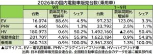 9月の国内EV販売が過去最高1.6万台: シェア4.5％に、補助金効果大きく