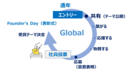 サステナ社内浸透、指標の定量化よりも理念の「腹落ち」が有効に