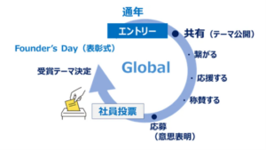 サステナ社内浸透、指標の定量化よりも理念の「腹落ち」が有効に